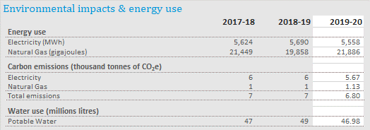 Graph displaying figures for Enviromental impacts and energy use